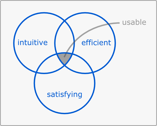 usabilty test intuitive efficient satisfying