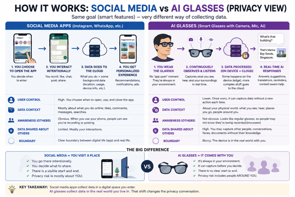 how data is captured and privacy between ai glass and social media